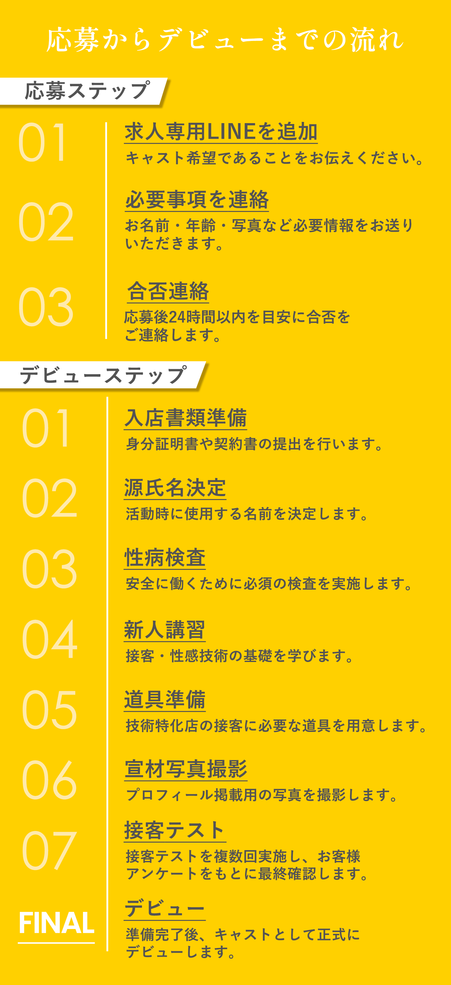 デビューまでの流れ